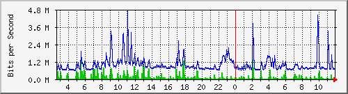 la-9200_gi1_0_14 Traffic Graph