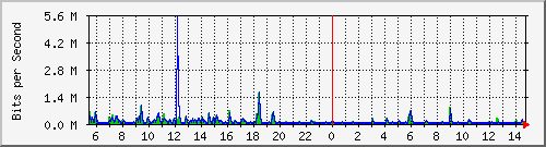la-9200_gi1_0_15 Traffic Graph