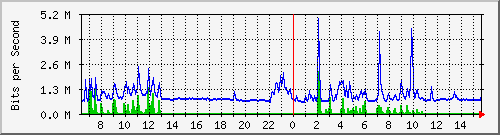 la-9200_gi1_0_19 Traffic Graph