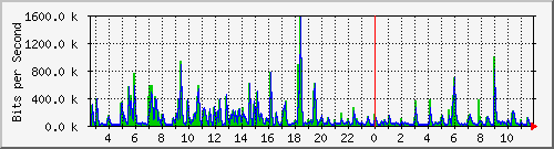 la-9200_gi1_0_2 Traffic Graph