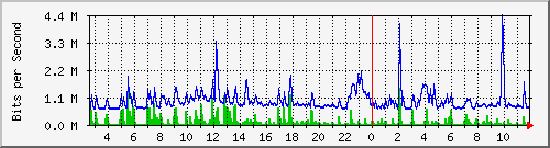 la-9200_gi1_0_21 Traffic Graph