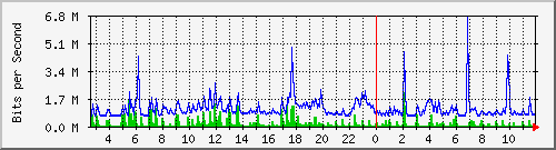 la-9200_gi1_0_24 Traffic Graph