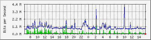 la-9200_gi1_0_26 Traffic Graph