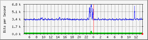 la-9200_gi1_0_27 Traffic Graph
