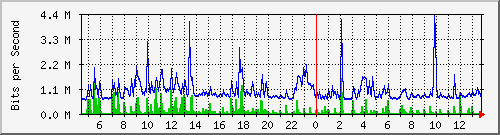 la-9200_gi1_0_28 Traffic Graph
