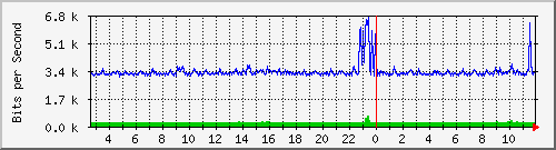 la-9200_gi1_0_29 Traffic Graph