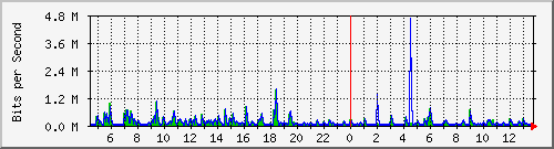 la-9200_gi1_0_3 Traffic Graph
