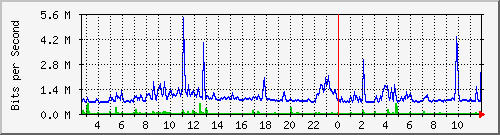 la-9200_gi1_0_30 Traffic Graph