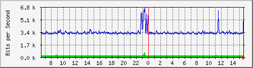 la-9200_gi1_0_31 Traffic Graph