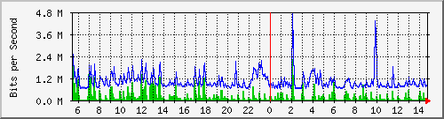 la-9200_gi1_0_32 Traffic Graph