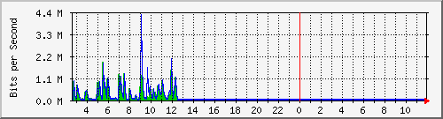 la-9200_gi1_0_33 Traffic Graph