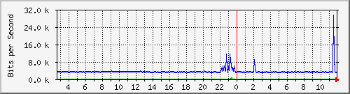la-9200_gi1_0_35 Traffic Graph