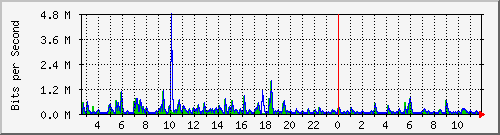la-9200_gi1_0_37 Traffic Graph