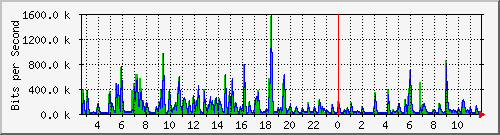 la-9200_gi1_0_38 Traffic Graph