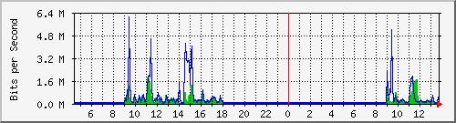 la-9200_gi1_0_39 Traffic Graph