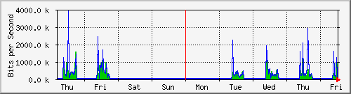 week