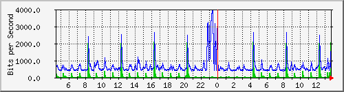 la-9200_gi1_0_4 Traffic Graph