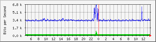 la-9200_gi1_0_5 Traffic Graph