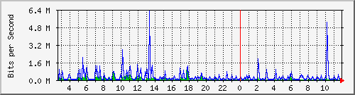 la-9200_gi1_0_6 Traffic Graph