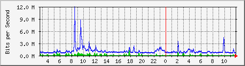 la-9200_gi1_0_7 Traffic Graph