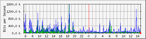 la-9200_gi1_0_9 Traffic Graph