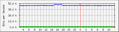la-9200_gi2_0_1 Traffic Graph