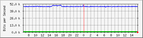 la-9200_gi2_0_11 Traffic Graph