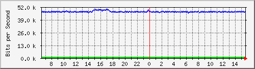 la-9200_gi2_0_12 Traffic Graph