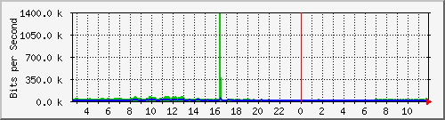 la-9200_gi2_0_13 Traffic Graph