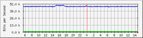 la-9200_gi2_0_17 Traffic Graph