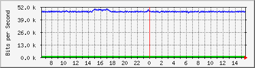 la-9200_gi2_0_19 Traffic Graph