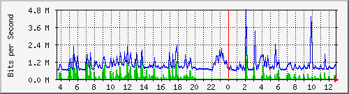 la-9200_gi2_0_2 Traffic Graph