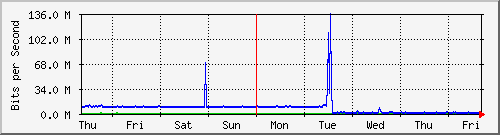 week