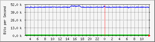 la-9200_gi2_0_21 Traffic Graph