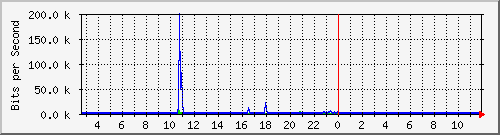la-9200_gi2_0_22 Traffic Graph