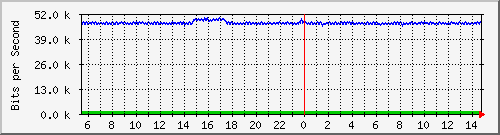 la-9200_gi2_0_23 Traffic Graph