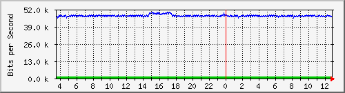 la-9200_gi2_0_27 Traffic Graph