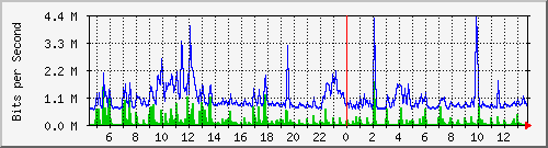 la-9200_gi2_0_34 Traffic Graph