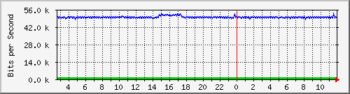 la-9200_gi2_0_35 Traffic Graph