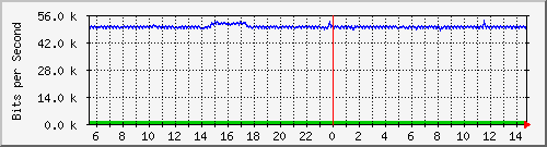 la-9200_gi2_0_39 Traffic Graph