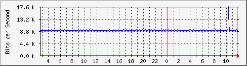 la-9200_gi2_0_5 Traffic Graph
