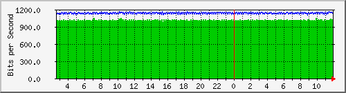 la-9200_gi2_0_6 Traffic Graph