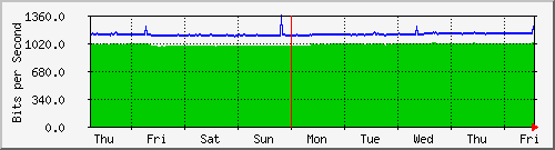 week