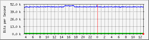 la-9200_gi2_0_7 Traffic Graph
