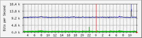 la-9200_gi2_0_8 Traffic Graph