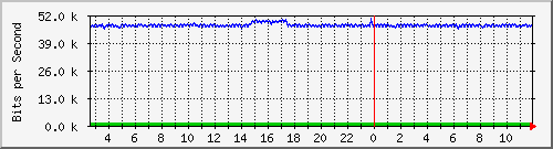 la-9200_gi2_0_9 Traffic Graph