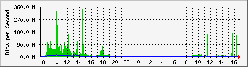 la-9200_po1 Traffic Graph