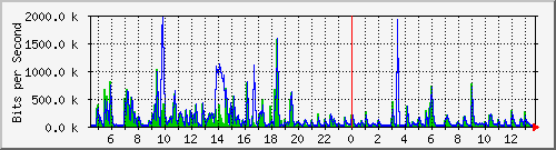 la-9200_te1_0_41 Traffic Graph