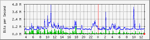 la-9200_te1_0_43 Traffic Graph