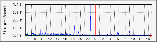 la-9200_te1_0_45 Traffic Graph